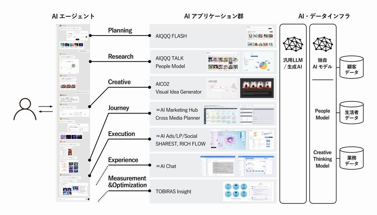 マーケティング全工程における「AIネイティブ化」イメージ図