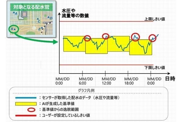日立システムズ、AIを活用した水道設備の異常検知サービス提供