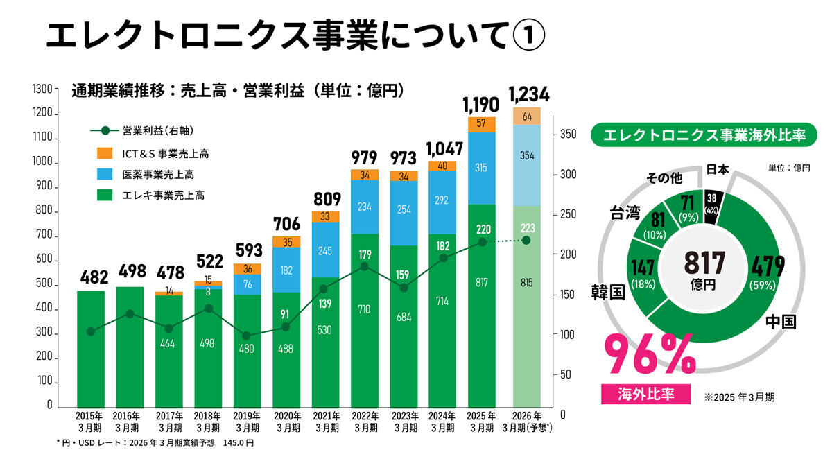 太陽HDのエレクトロニクス事業の概況