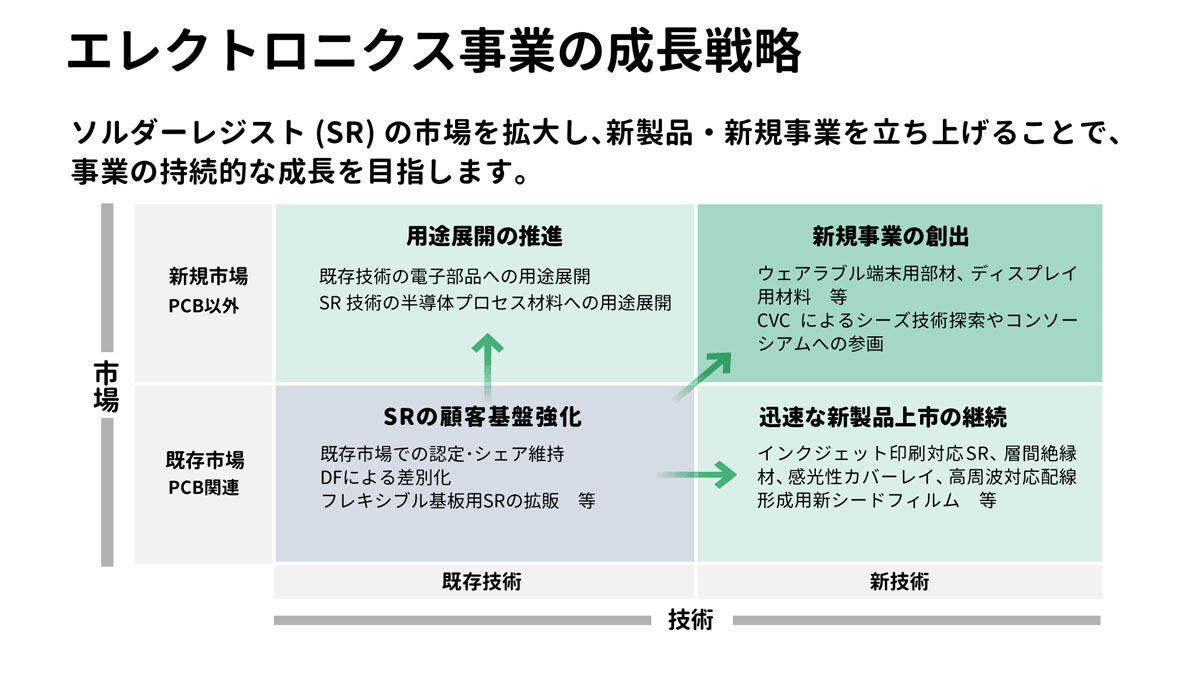 エレクトロニクス事業における成長の方向性