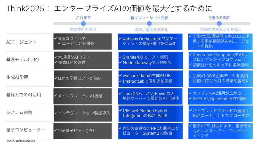 「Think 2025」で発表された新ソリューションのまとめ