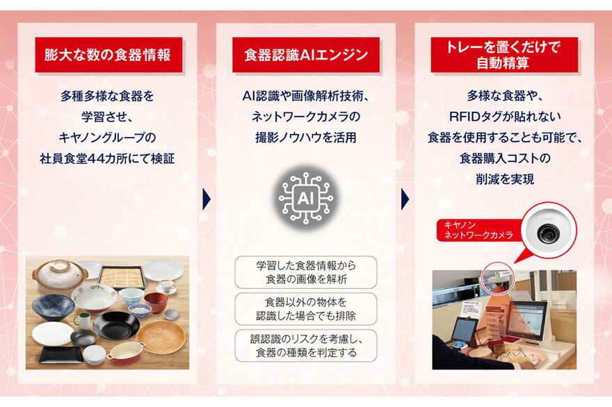 「社員食堂自動精算サービス」の概要