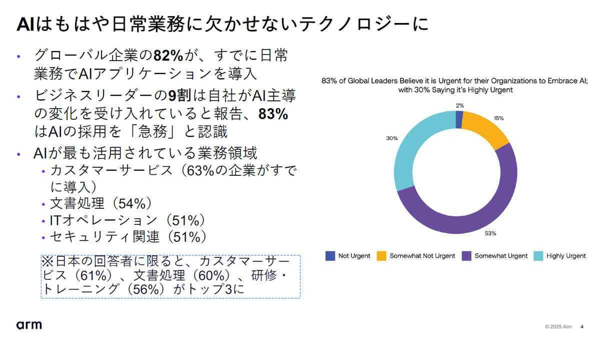 日常業務でのAIアプリケーションの導入率。グローバルで82％