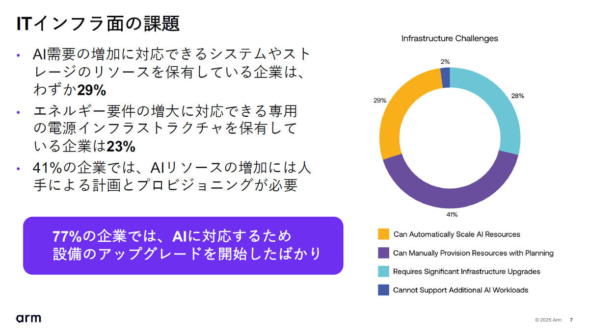 ITインフラにおける課題に対する調査結果