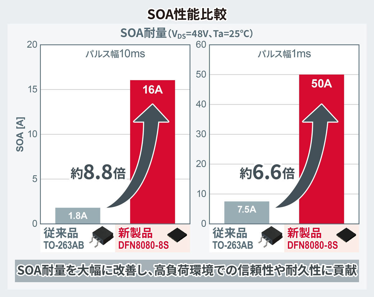 従来製品と新製品のSOA性能比較