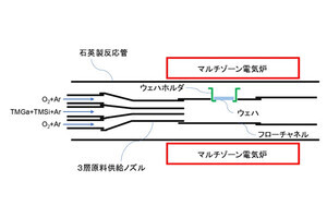 パワー半導体材料「β-Ga2O3」量産化に向け、農工大らが高速成長技術を開発