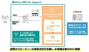 アルティウスリンクとELYZA、「コンタクトリーズン分類LLMアプリ」開発