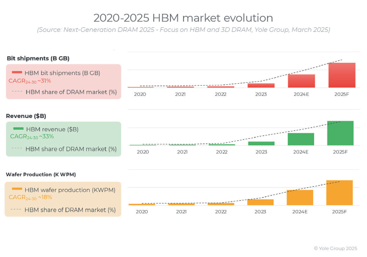 HBM市場の2020年から2025年にかけての成長予測