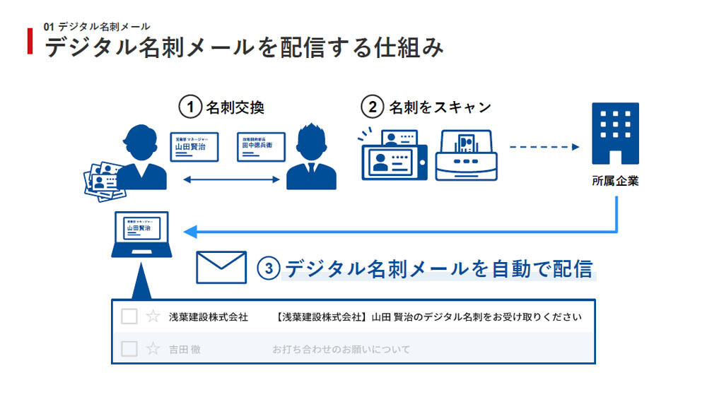 デジタル名刺メールを配信する仕組み