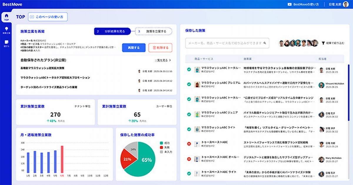 部門内のメンバーが実施した施策案の共有画面