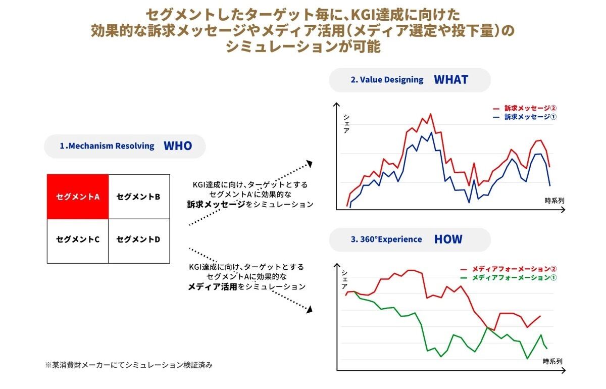 「People Simulator」を活用したアウトプット例