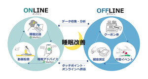 OKI、駅利用者の健康意識に関する実証実験で睡眠課題の改善を確認