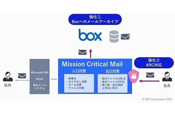 NEC、メールセキュリティ製品「Mission Critical Mail」の新バージョン
