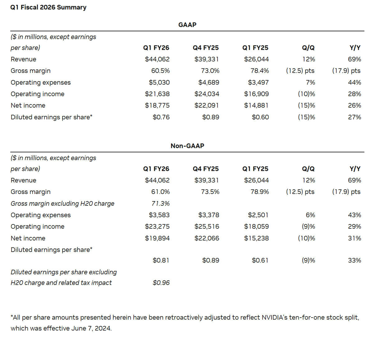 NVIDIAの2026年度第1四半期決算の概要