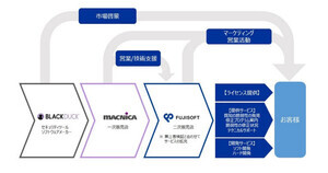 富士ソフト、欧州サイバーレジリエンス法の適用を控えOSS&SBOM管理「Black Duck SCA」
