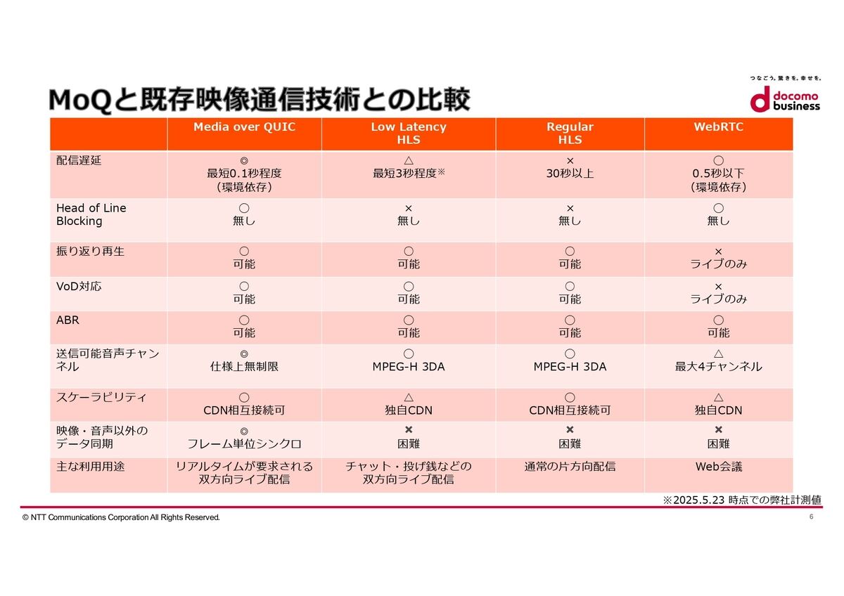 MoQと従来技術の比較