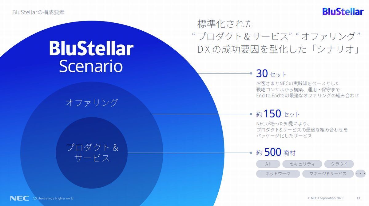 BluStellarの構成要素