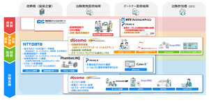 NTTがドラッグ・ラグ / ロス解消に向けた治験・臨床試験実施の連携体制を構築