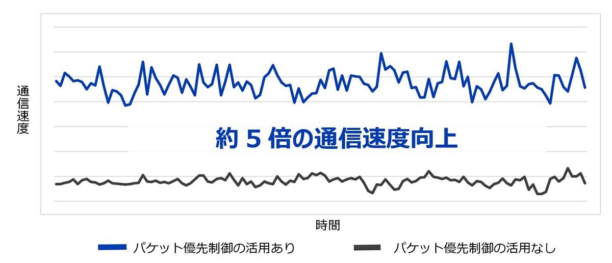 モバイル通信の速度向上および安定性の結果