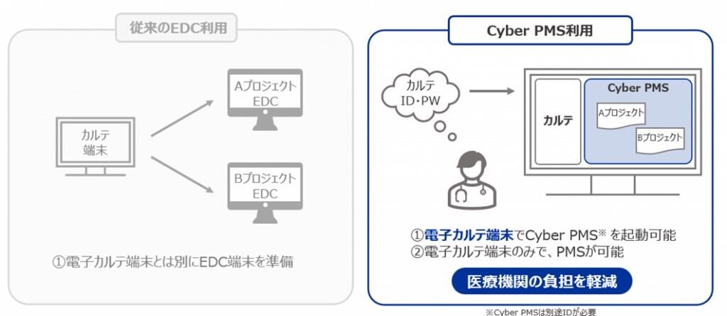 電子カルテ端末のみでPMSを実施