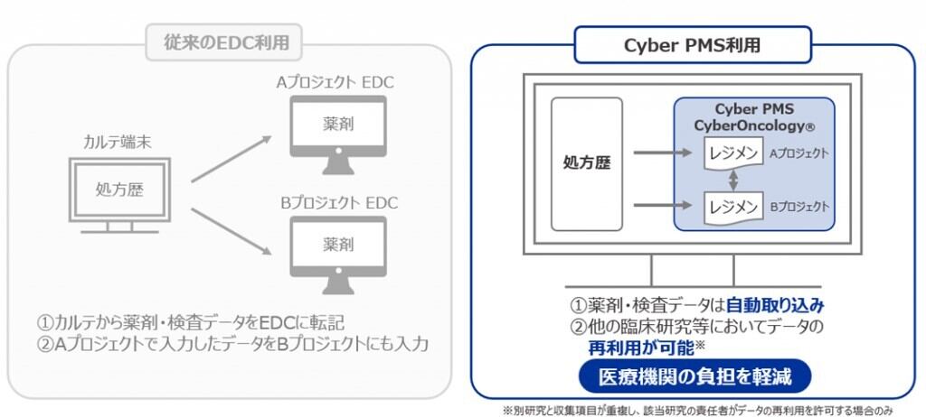 Cyber PMSによる薬剤・検査データの自動取り込み