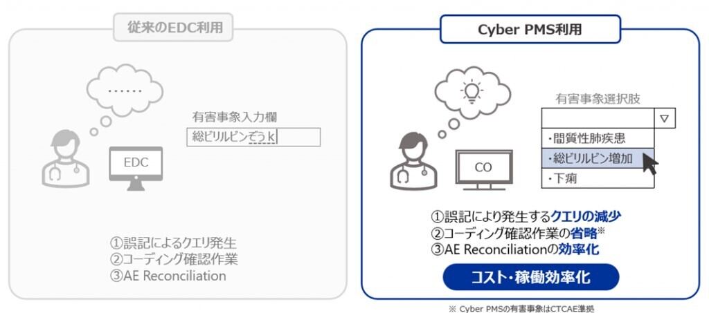 Cyber PMSによるデータ入力