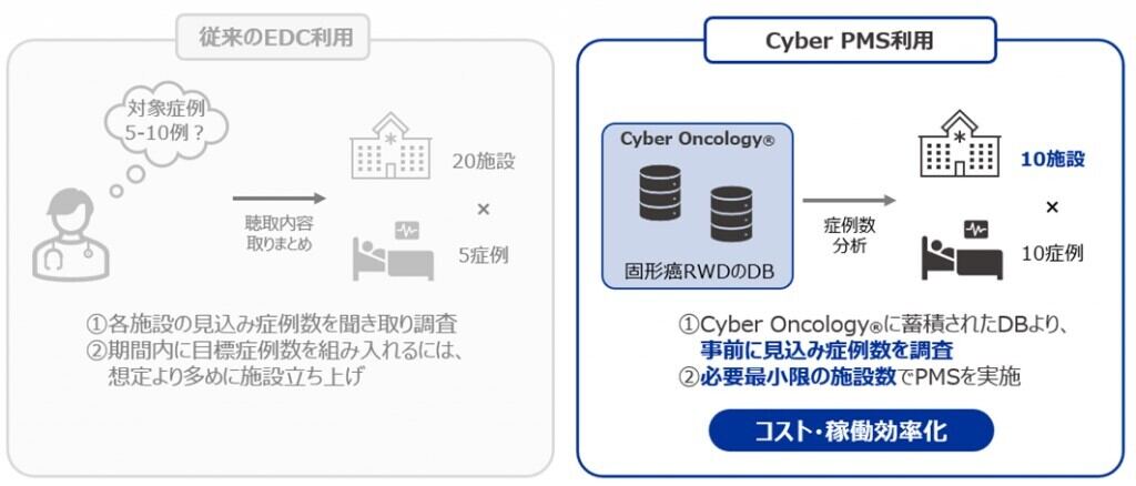 Cyber Oncologyとの連動によるフィージビリティ調査