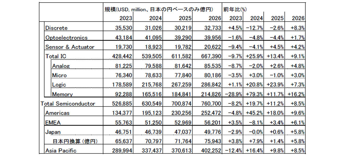 WSTS 2025年春季半導体市場予測