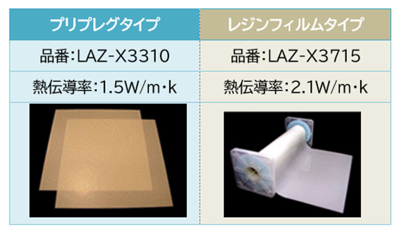 開発されたプリプレグタイプとレジンフィルムタイプの概要