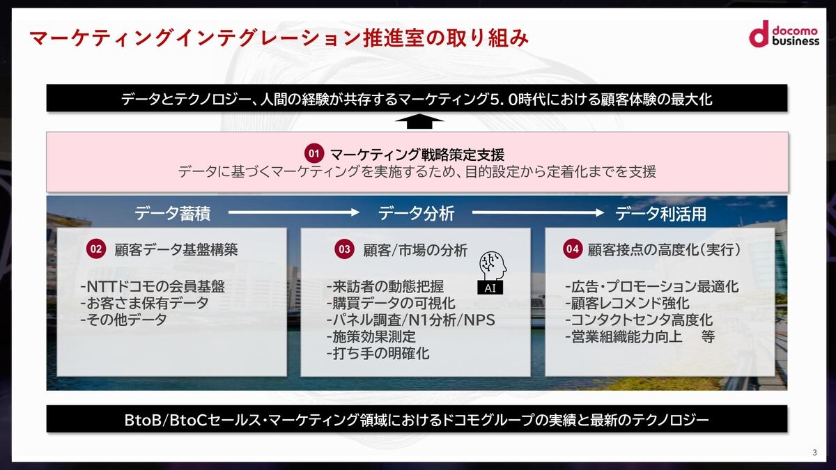 マーケティング戦略支援の全体像