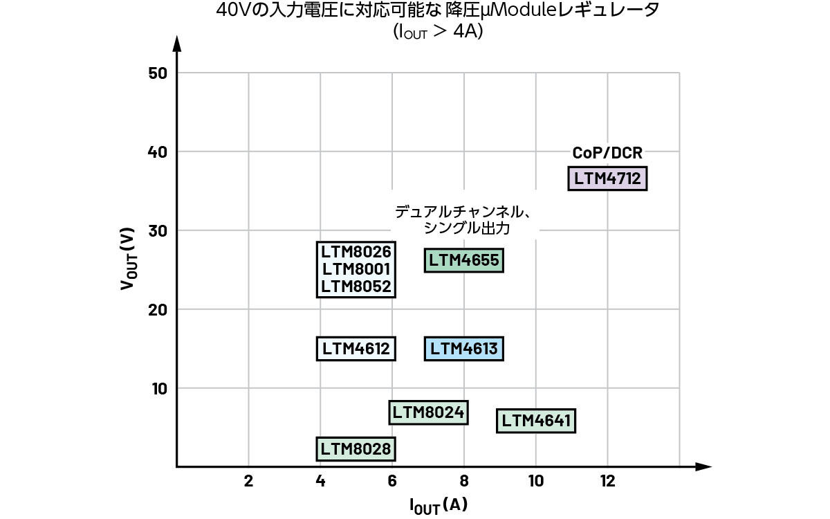 40Vに近い入力電圧と4A以上の負荷電流に対応可能な降圧μModuleレギュレータ