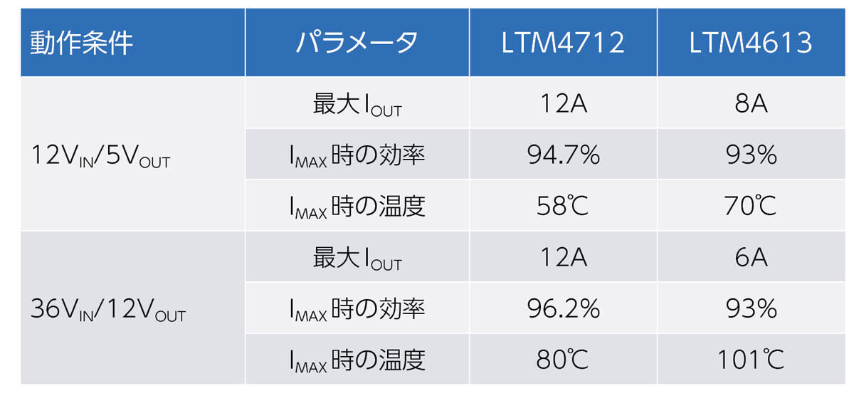 降圧モードにおける熱性能の比較