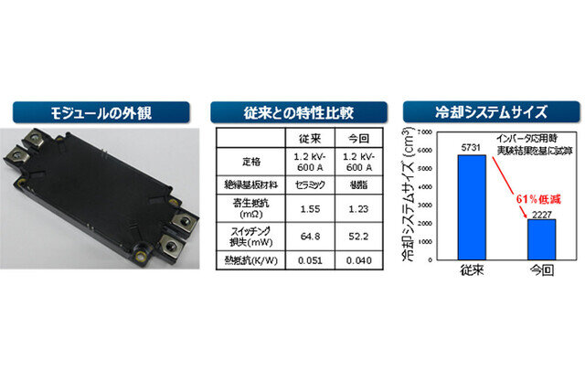 東芝が樹脂絶縁型のSiCパワー半導体モジュールを開発、電力密度を向上