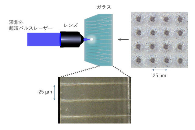 東大、半導体基板用ガラスへのレーザーによる10μm以下の穴あけ加工技術を開発