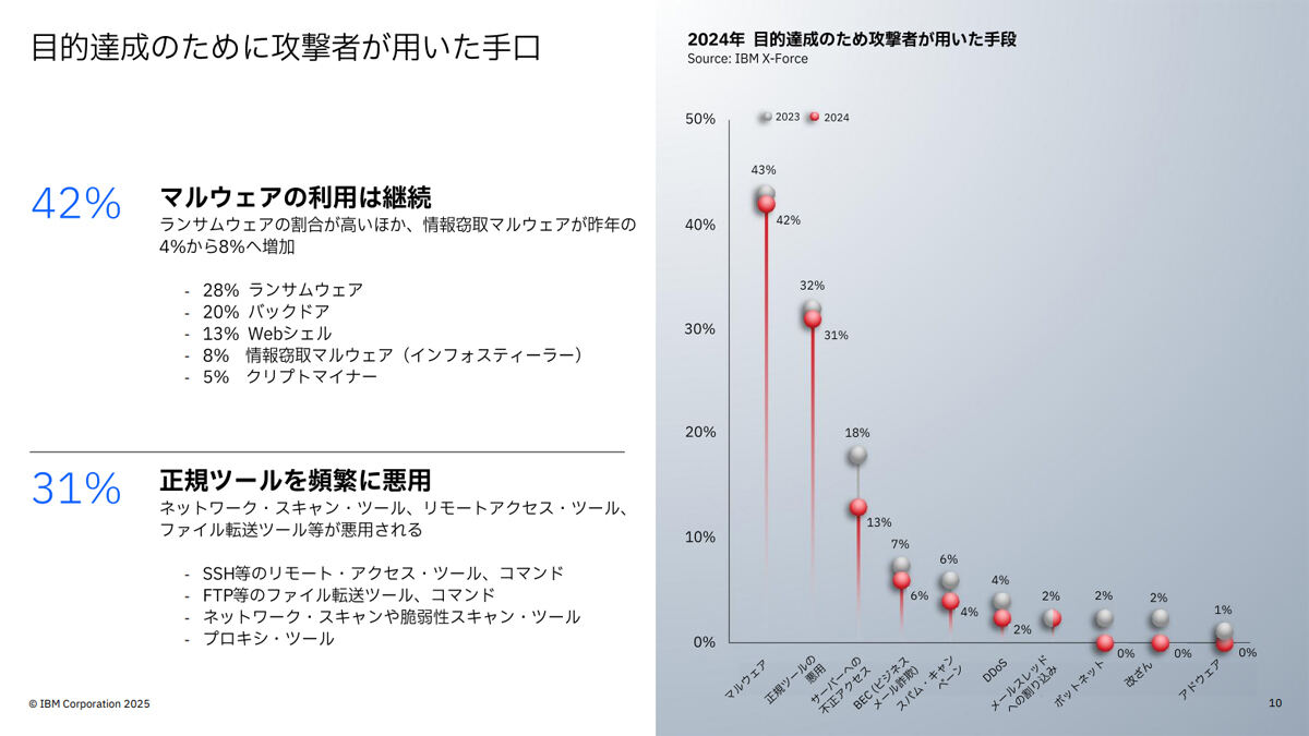 2024年に攻撃者が用いた手口の内訳
