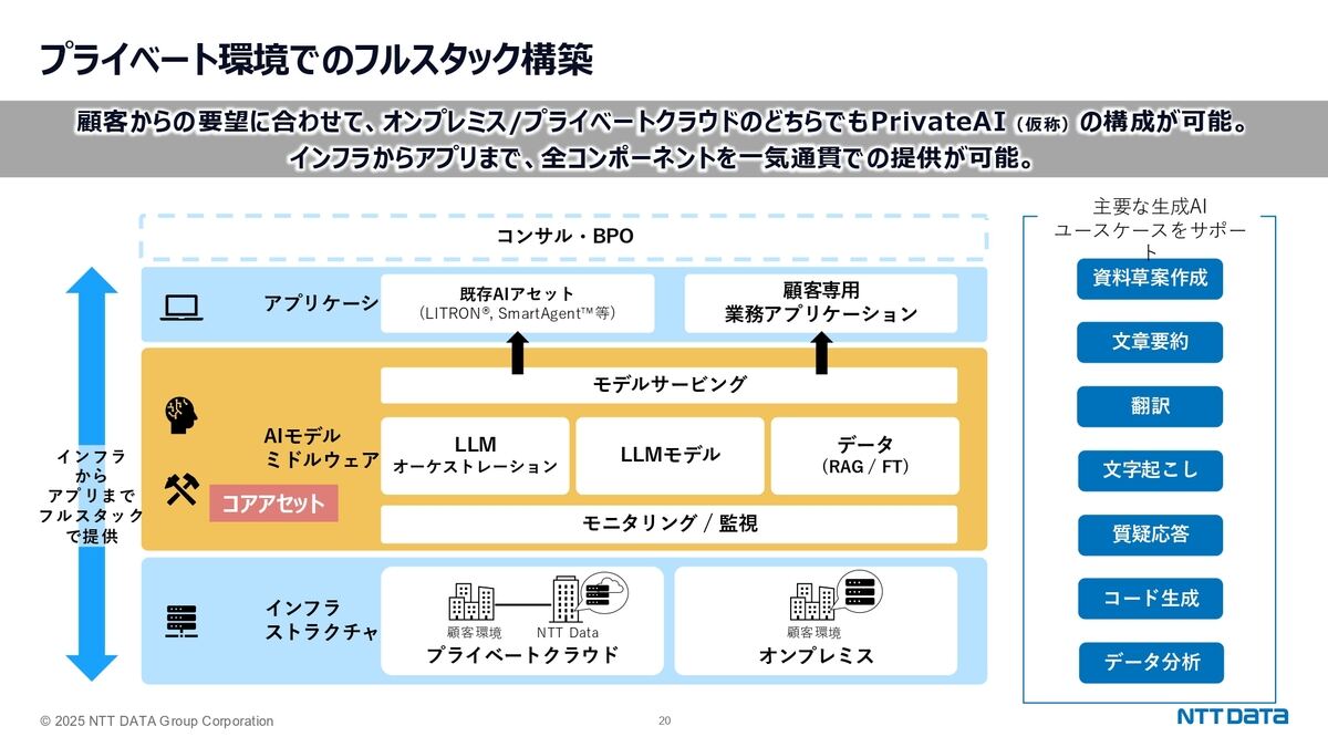 PrivateAI（仮称）の構成イメージ