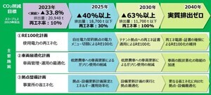 リコージャパン、2050年までの脱炭素目標と達成に向けたロードマップを策定