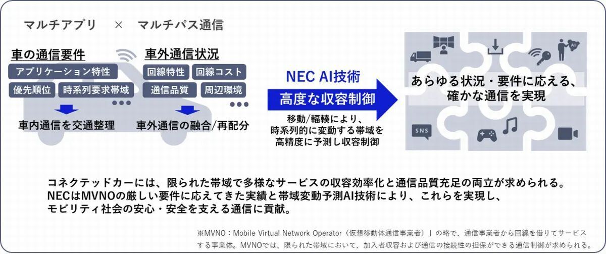 技術のコンセプト