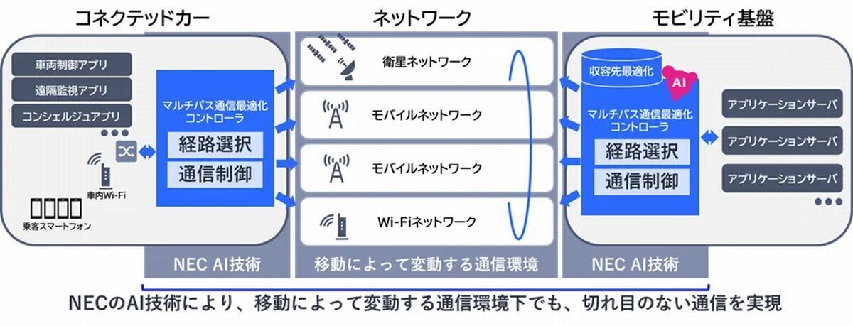 技術の構成
