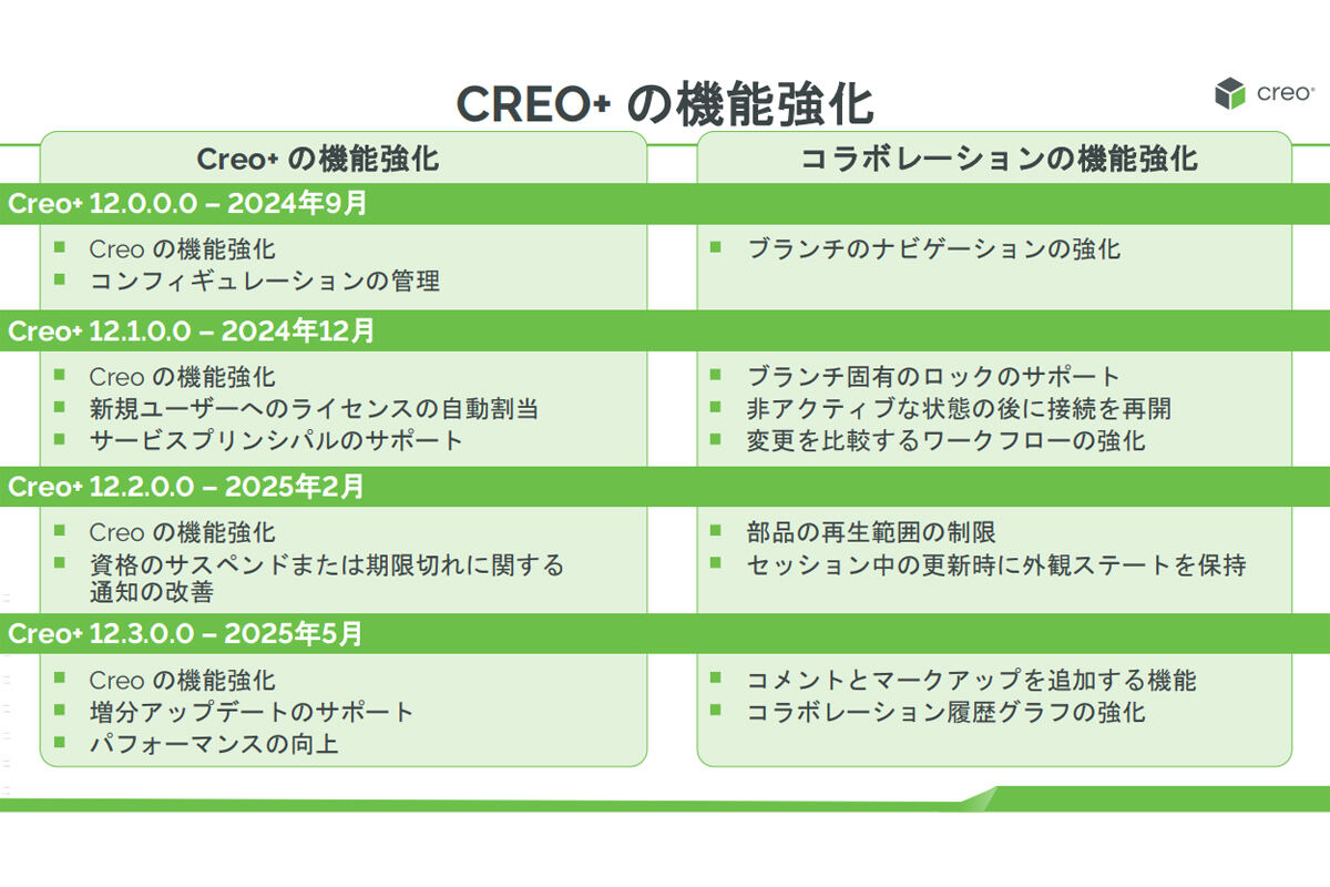 PTCが3D CADの最新版「Creo 12」を発表 - 複合材の設計能力に