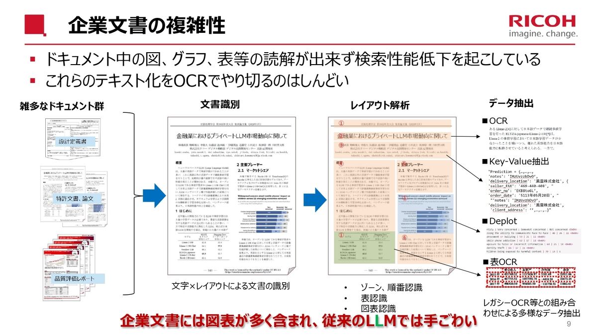 日本企業が扱う文書はLLMだけでは対応が難しい