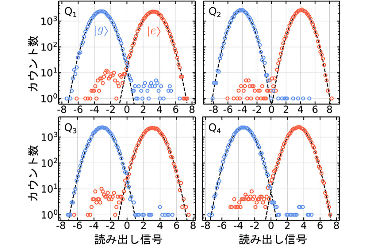 4つの量子ビット(Q1～Q4)の周波数多重読み出し結果