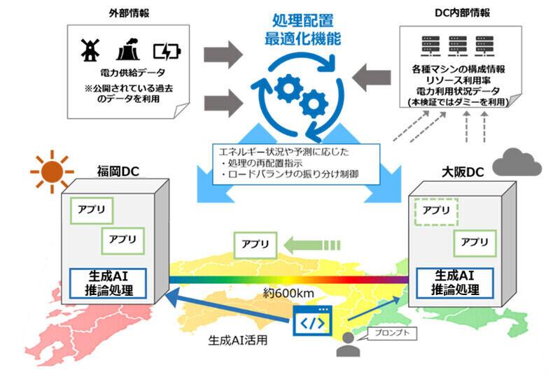 再生可能エネルギー需給に応じた自律制御実験