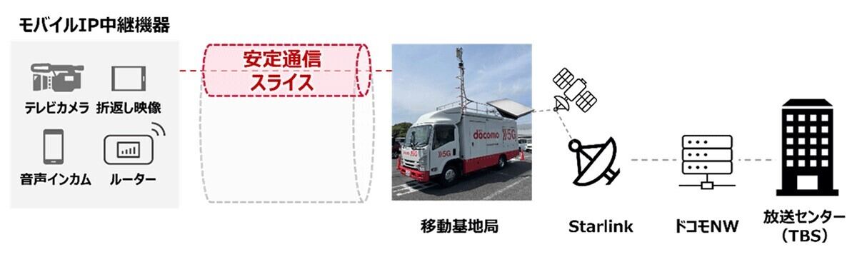実証の構成