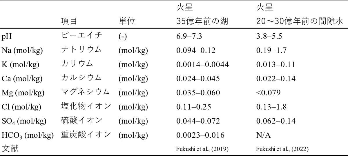ゲール・クレーター堆積物から復元された35億年前の湖と、20～30億年前の最終湿潤期の間隙水の水質