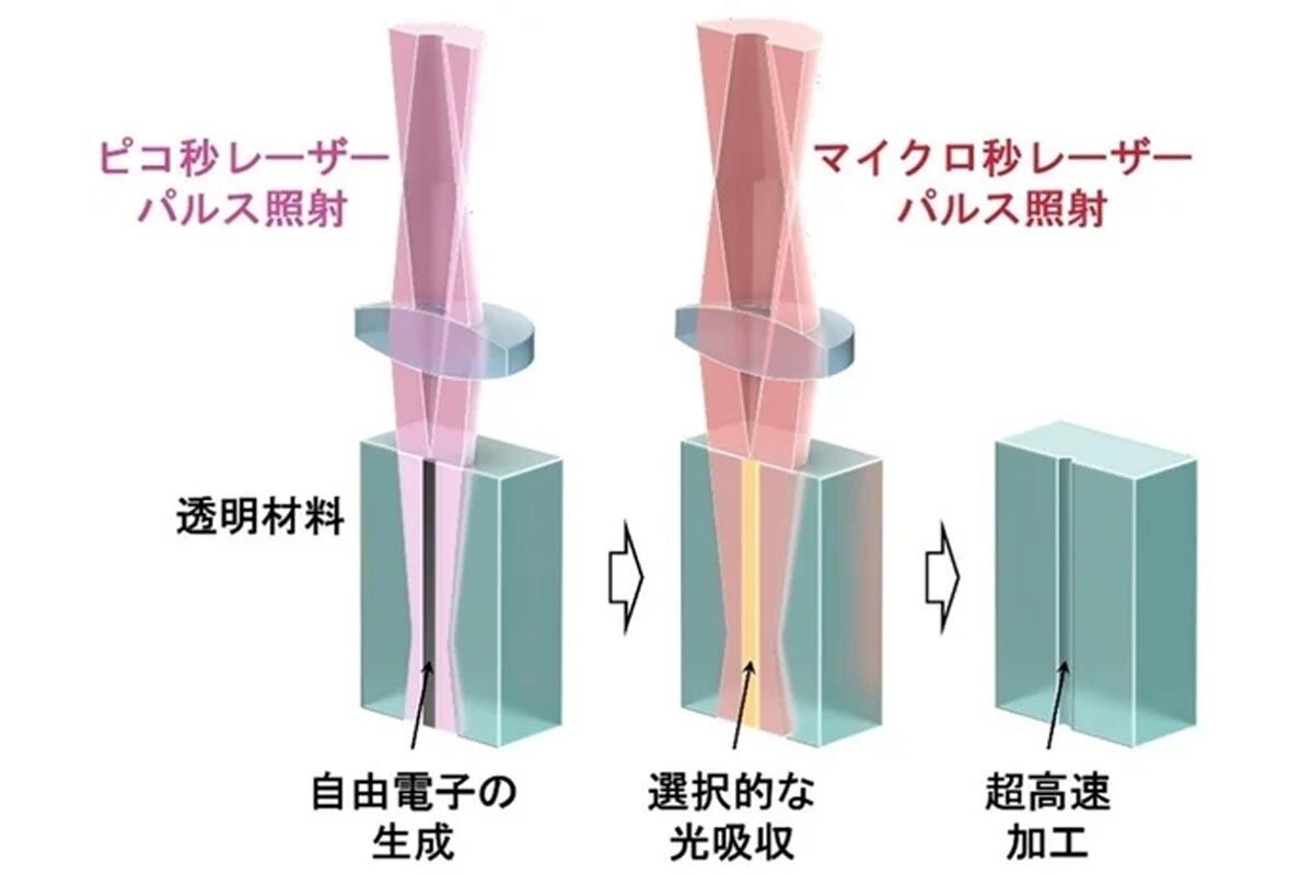 ベッセルTSL加工法