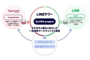 電通、LINEヤフーらと広告効果の可視化を目的とした「SynWA project」発足