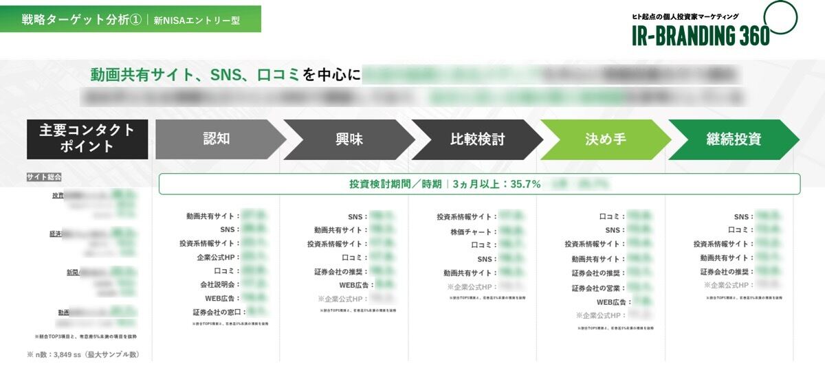 「投資ジャーニー」分析レポート（イメージ）