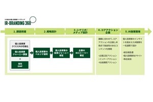 電通、個人投資家向けIRマーケティング支援「IR-BRANDING 360°」を提供開始
