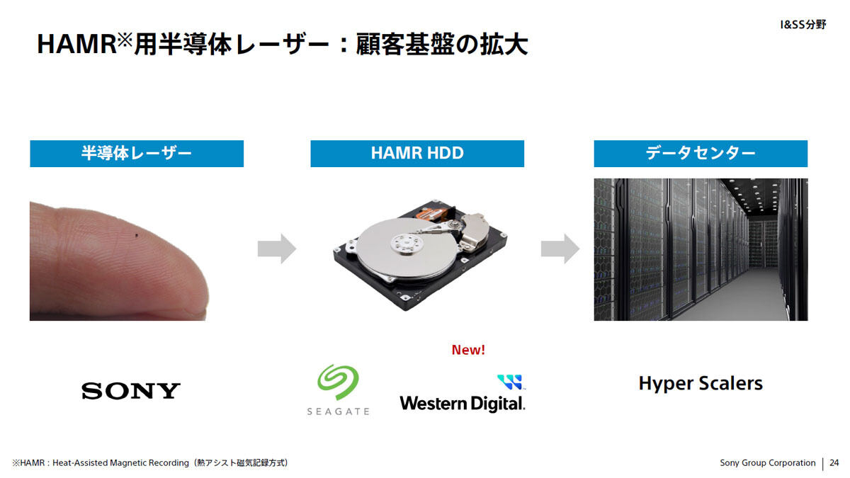 データをHDDのプラッタに記録する際にレーザーで加熱して書き込むことで記録密度を向上させるのがHAMR技術
